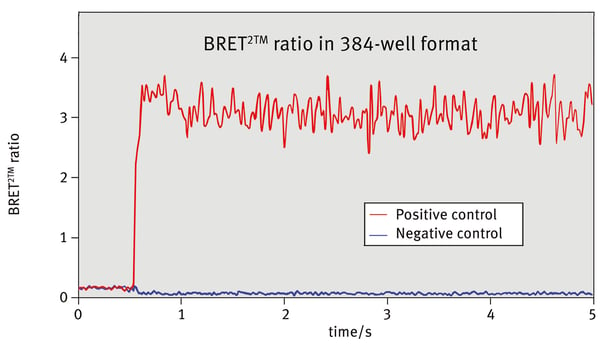 Fig. 3: Ratio of negative and positive control over time. Measurements were performed on a BMG LABTECH instrument using Simultaneous Dual Emission.