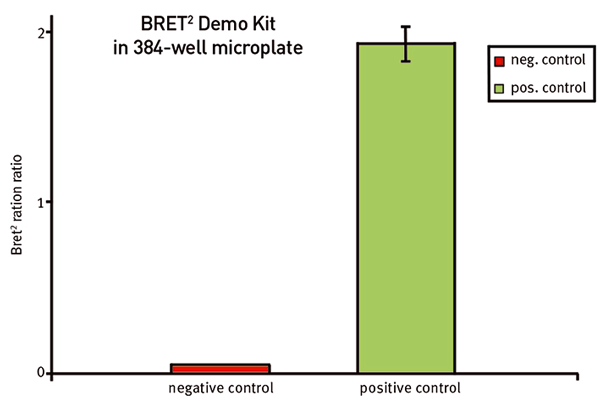 Fig. 4: Ratio of negative and positive control. Measurements were performed on a BMG LABTECH instrument using sequential emission.