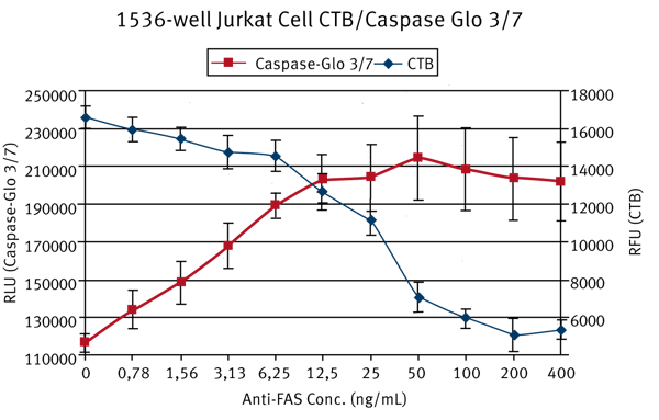 Fig. 1: Sequential multiplexing of a ﬂuorescent cell viability (CellTiter-Blue) with a luminescent apoptosis assay (Caspase-Glo 3/7) in 1536-well format. 