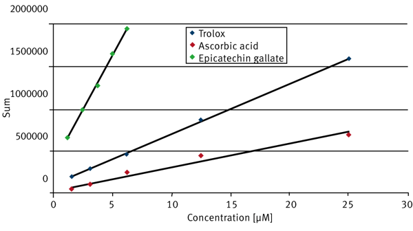 Fig. 3: Blank-corrected linear regression curves of Trolox, ascorbic acid and epicatechin gallate. The data points were summed over time and were plotted on the y-axis vs. concentration.