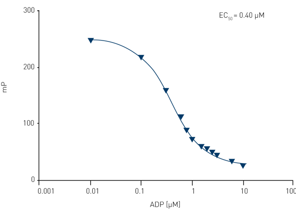 Fig. 2: ATP/ADP standard curve performed in a 96-well half area microplate. Data was measured on a POLARstar Omega.