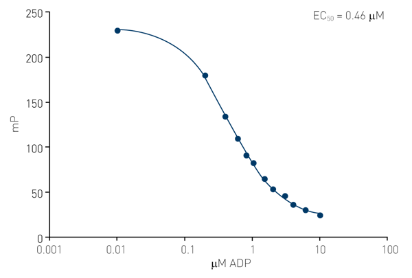 Fig. 3: ATP/ADP standard curve in a 384 well microplate. Data was measured on a PHERAstar FS.
