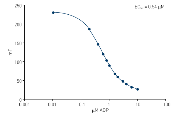 Fig. 4: ATP/ADP standard curve in a 1536 well microplate. Data was measured on a PHERAstar FS.
