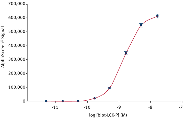 Fig. 2: A typical biot-LCK-P titration curve recorded on the PHERAstar FS in AlphaScreen mode.