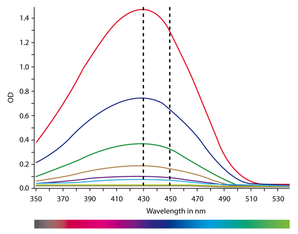 Fig. 2: Spectral absorbance curve of yellow dye which absorbs at similar wavelengths as most ELISA assays (400-500 nm).