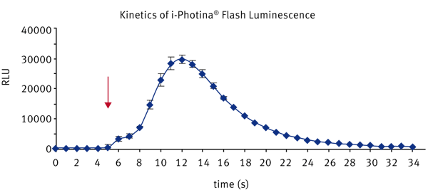 Fig. 3: Kinetics of HUVEC calcium biosensor ﬂash luminescence upon stimulation with 50 µM histamine. The arrow indicates the time point of injection. The assay was performed in 96-well format.