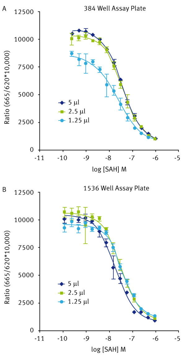 Fig. 2: SAM/SAH standard curves in 384-well (A) and 1536-well (B) assay plates using different volumes.