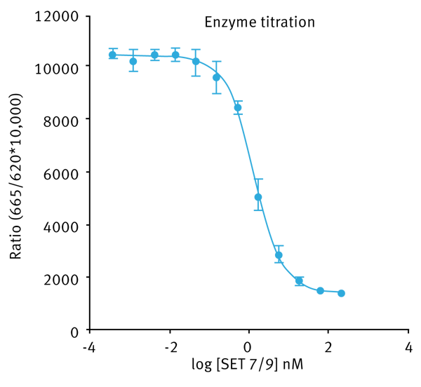 Fig. 3: SET7/9 enzyme titration in the enzymatic reaction volume of 1 µl.