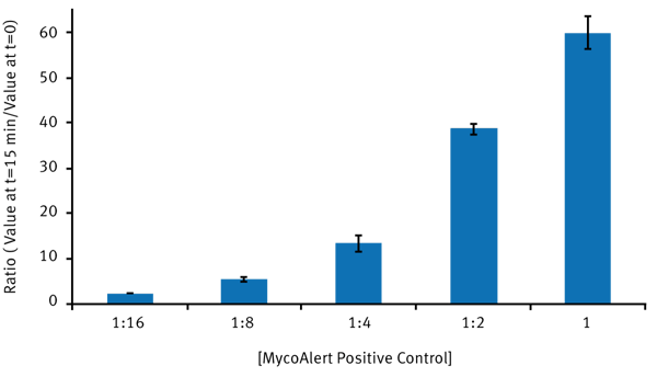 Fig. 3: MycoAlert Ratio vs. positive control amount. The MycoAlert positve control was used to prepare a 1:2 dilution series. The average (n=3) ratio for undiluted or serial diluted samples are shown here.