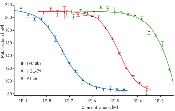Fig. 4: Inhibitor titration curves on PHERAstar FS. 4-parameter ﬁt curves for TFC 007 (blue: R2=0.998, IC50=48 nM), HQL-79 (red: R2=0.997, IC50=15 μM) and AT 56 (green: R2=0.969, IC50=1.25 mM).
