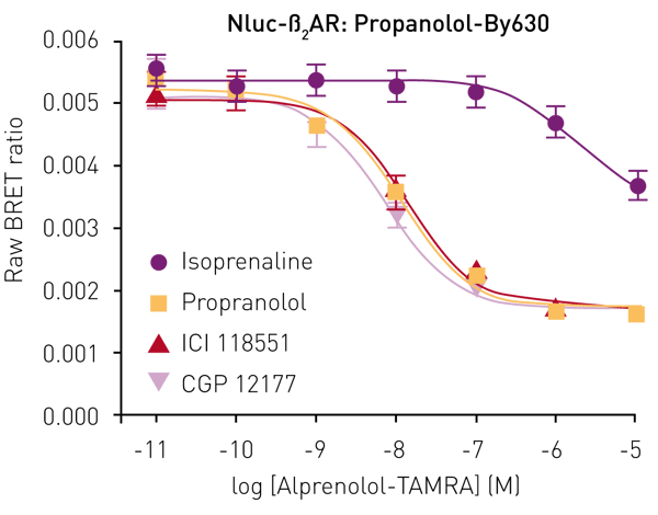 Fig. 4: Competitive binding experiments of propranolol-BY630 with increasing concentrations of known unlabelled ß2AR ligands. Data previously published in Stoddart et al.3