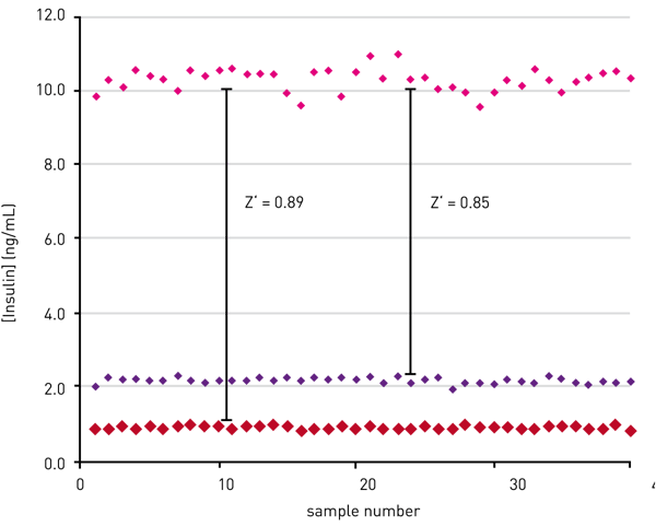 Fig. 4: Well-to-well variation of back calculated insulin concentrations. Data was ﬁrst published in reference 3.