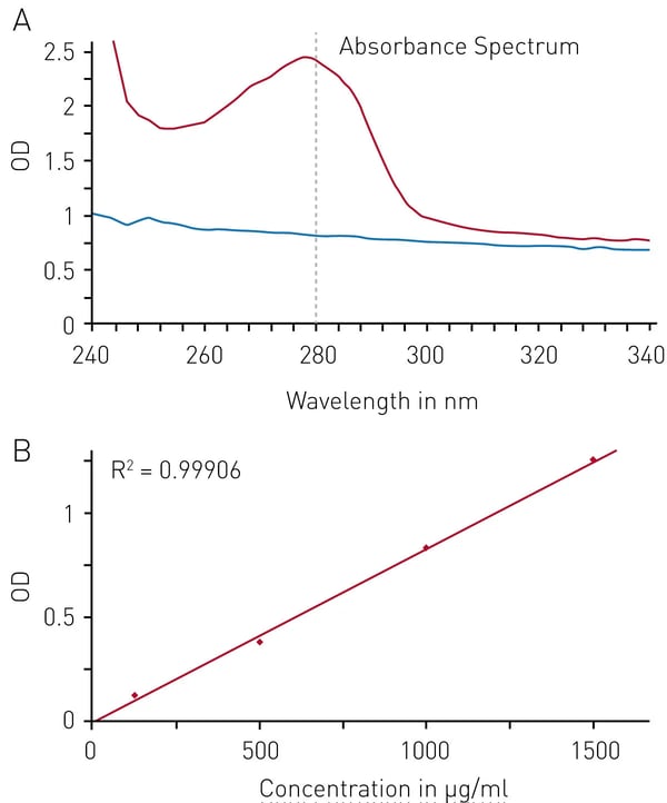 Fig. 1: Total protein quantitation by absorbance at 280 nm (A280) A) absorbance spectrum of water (blue) and BSA (2 mg/ml in ddH2O) B) Protein standard curve of BSA.
