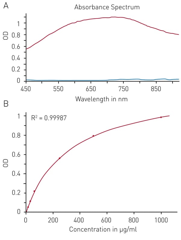 Fig. 4: Modiﬁed Lowry protein quantiﬁcation assay. A) Absorbance spectrum of Lowry reaction (without protein - blue, in presence of BSA - red) B) Protein standard curve of BSA.