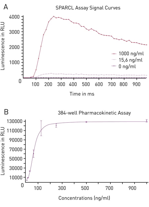 Fig. 3: A) Luminescence Output from SPARCL Assay in 384-well microplates luminescent signal was capture every 0.02 seconds for 1 second and produces these representative curves. Samples depicted contain 1000 ng/mL (red), 15.6 ng/mL (pink) or 0 ng/mL (purple). B) 4-Parameter Fit Curve from 96-well Assay Data calculated using Sum function corresponds to a 4-parameter ﬁt. R2 value = 0.9969.