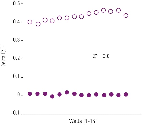 Fig. 3: DAG assay performance. Comparison of 14 replicates treated with Carbachol (circle) or vehicle [PBS] (purple circle) indicates robust assay performance. Z’ = 0.8.