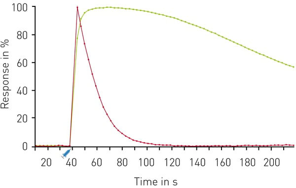 Fig. 4: Multiplexed DAG and Ca2+ kinetics. Traces depict the average response to 30 µM Carbachol (n=16) expressed as 100% response. R-GECO (red); green DAG (green). Carbachol was dispensed using on-board reagent injectors at the 30 second time point as indicated.