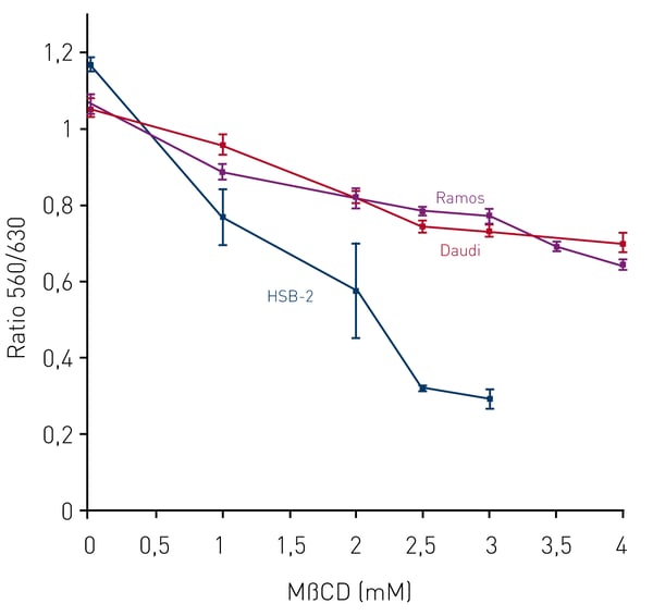 Fig. 2: Ratio of the emission intensities at 560 and 630nm of NR12S in Daudi (red), Ramos (purple) and HSB-2 (black) cells incubated with MẞCD for 1 hour.