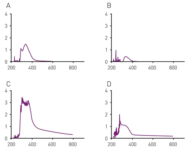 Fig. 1: UV-vis spectra of plant-synthesized silver (A, B) and zinc oxide (C, D) nanoparticles. Nanoparticles were synthesized using leave (A, C) or fruit extract (B, D) from C. procera.