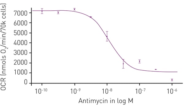 Fig. 3: Oxygen consumption in 10% O2 environment. Duplicate wells containing HepG2 cells were treated with the indicated concentrations of antimycin A. Following equilibration baseline OCR could be calculated. The effect of Antimycin exhibits a response that conforms to a 4-parameter ﬁt (r2=0.97574).