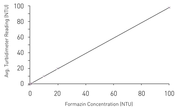 Fig. 2: Linear ﬁt for Turbidimetric LOD. Formazin of 8 different concentrations were read using a HACH 2100N turbidimeter and exhibit a linear ﬁt (r2 = 0.9999).