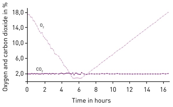 Fig. 1: Oxygen and carbon dioxide levels in the course of the experiment.