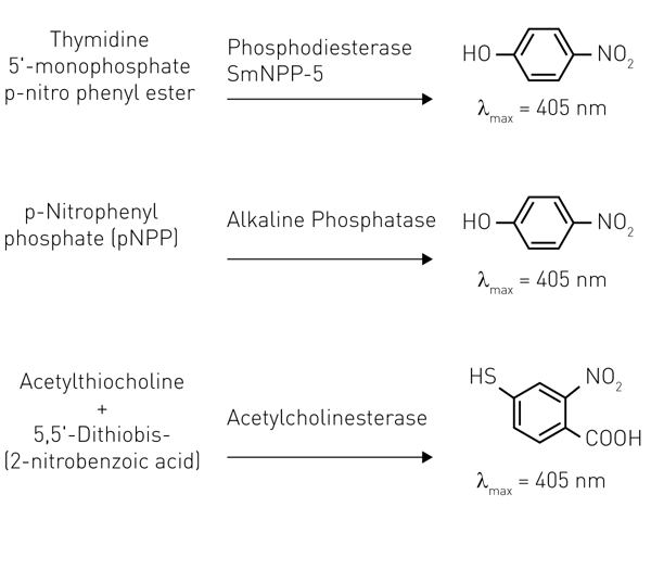 Fig. 1: Substrates and respective products for the three enzyme assessed in this study.