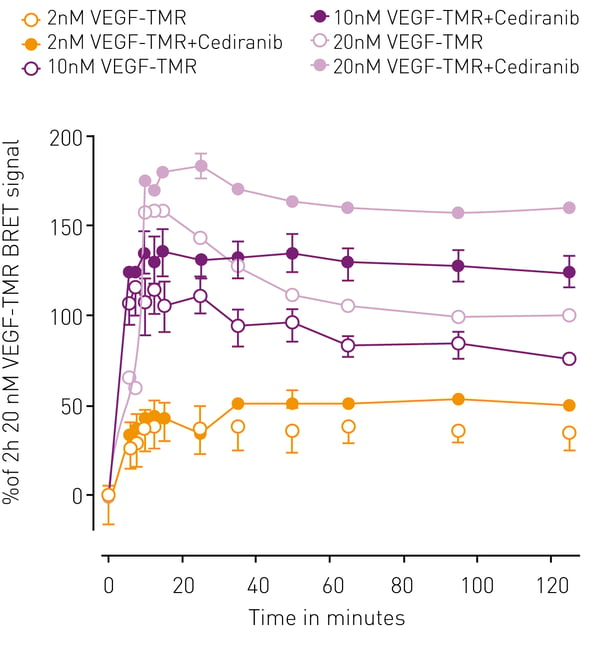 Fig. 4: The effect of the receptor tyrosine kinase inhibitor cediranib on VEGF165a-TMR binding to VEGFR2 was monitored for 2 h. In the absence of the inhibitor, the ligand initially binds to VEGFR2 with a peak BRET signal obtained at approximately 15 min after ligand addition (Fig. 4, empty symbols). At later time points, the BRET signal reduces because of receptor internalization and subsequent complex dissociation. In contrast, presence of the RTKI cediranib prevents internalization and stabilizes the interaction for the period of the experiment (2 h). This becomes visible by sustained high BRET ratios (Fig. 4 full symbols). Data taken from reference 1.