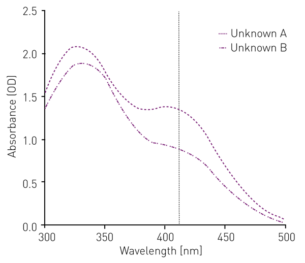 Fig. 4: Absorbance Spectra of Sulfhydryl-Containing Unknown Solutions