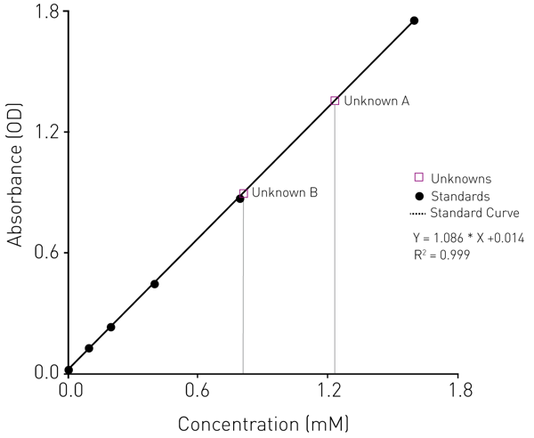 Fig. 5: Quantiﬁcation of Sulfhydryl Groups in Three Unknown Test Solutions