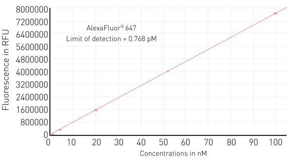 Fig. 3: Standard curve of AlexaFluor 647.