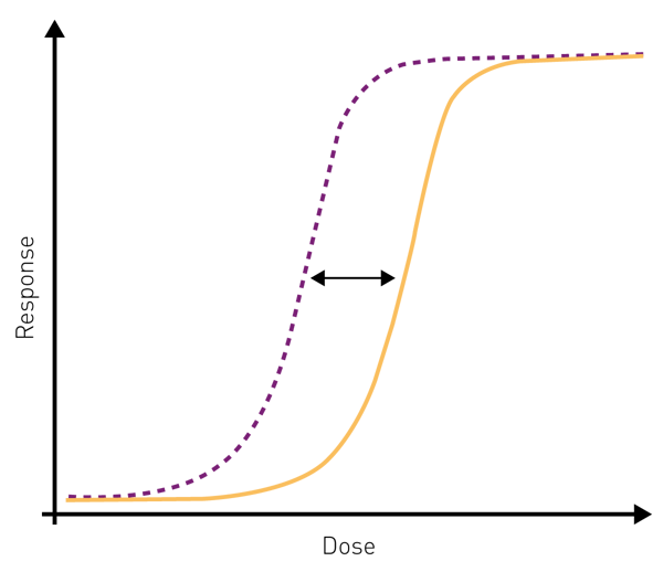Fig. 1: Parallel Line Analysis is typically used to estimate the relative potency (black arrow) of a test substance (orange) compared to a reference substance (purple).