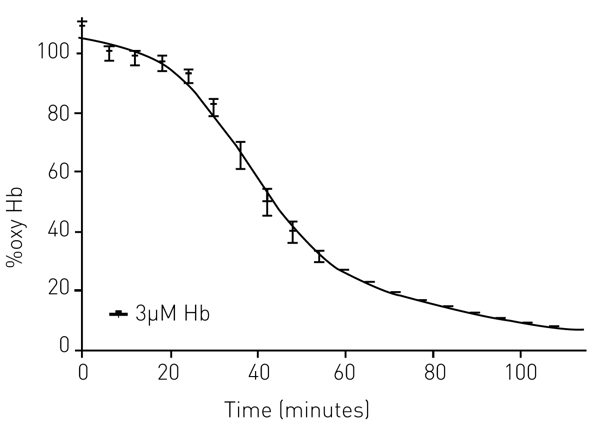 Fig. 3: Relationship of %oxy Hb and time. Each of the 20 spectra collected (n = 3) during the 2-hour experiment were analyzed using Excel’s LINEST function. The results plotted vs. time allow for %oxyHb quantitation. Patel et al. Drug Design, Development and Therapy 2018:12 1599-1601. Originally published by and used with permission from Dove Medical Press Ltd.