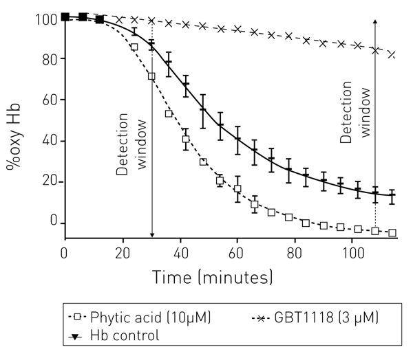 Fig. 4: The %oxy Hb over time +/- afﬁ nity modiﬁ ers. In the presence of GBT1118 the oxygenated state of Hb is stabilized while phytic acid sustains the deoxygenated state. Patel et al. Drug Design, Development and Therapy 2018:12 1599-1601. Originally published by and used with permission from Dove Medical Press Ltd.