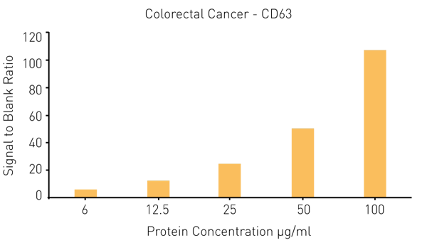 Fig. 5: Signal to blank ratio of CD63 detection on exosomes from prostate cancer cells. To obtain the datapoints average values were used (N=2).