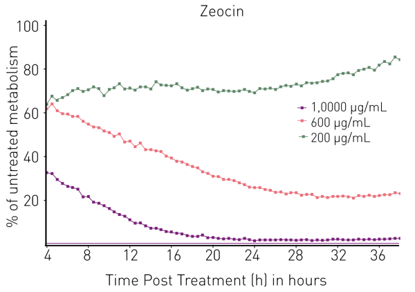 Fig. 2: Kinetic viability tracking of autobioluminescent HEK293 cells following Zeocin challenge. Continuous luminescent signal was acquired using the CLARIOstar with ACU. Zeocin imparts cytotoxic effects in a dose dependent fashion compared to vehicle control (n =3).