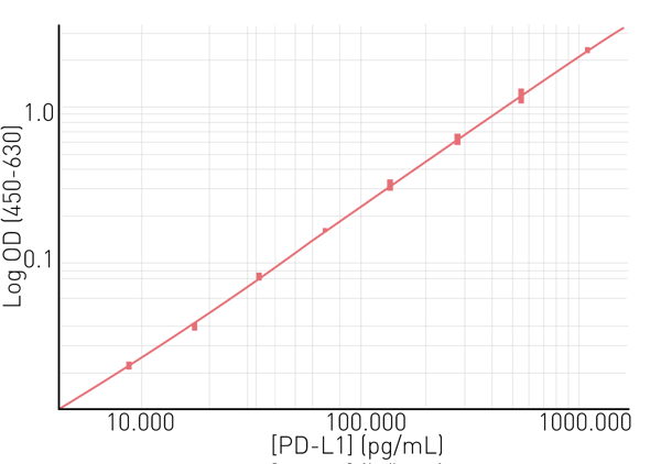 Fig. 2: Human PD-L1 SimpleStep ELISA standard curve R2=0.9998.