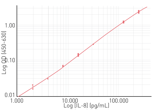 Fig. 3: Human IL-8 SimpleStep ELISA standard curve. R2=0.9993