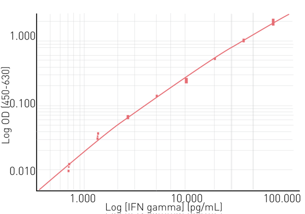 Fig. 4: Human IFN-γ SimpleStep ELISA standard curve. R2 = 0.997.