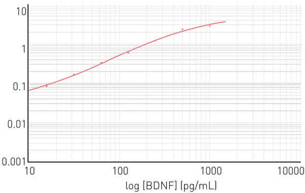 Fig. 2:  Fit curve, sensitivity and reproducibility from Human BDNF ELISA Kit (ab212166). The standard curve exhibits an R2 of  0.997 for the 4-parameter ﬁt.