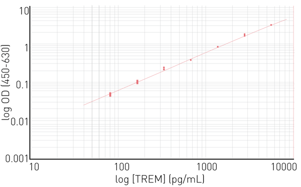Fig. 4:  Fit curve, sensitivity and reproducibility from Human TREM2 ELISA Kit (ab224881). Standard curve exhibits excellent correlation to the 4-parameter ﬁt (R2 =0.9994) 