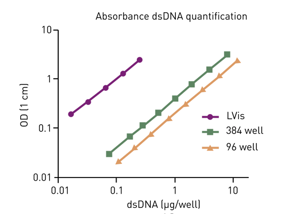 Fig. 3: A260 DNA quantification using an ultrafast UV/vis spectrometer and different plate formats. LVis plate was used with 2 µl, 384 well plate with 50 µl and 96 well plate with 100 µl. OD is plotted against DNA amount per well.