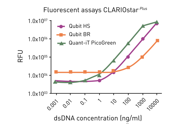Fig. 4: Double-stranded DNA quantified with fluorescent assays and a CLARIOstar Plus. A 384 well plate was used with a final volume of 20 µl.