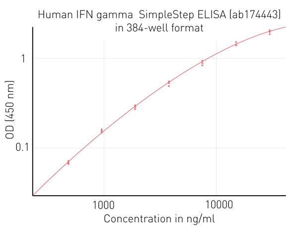 Fig. 3: 4-parameter ﬁt standard curve (log x and log y axes) for Human IFN gamma SimpleStep ELISA kit (ab174443) in 384-well format read on the PHERAstar FSX with the high precision protocol (R² 0.9993).