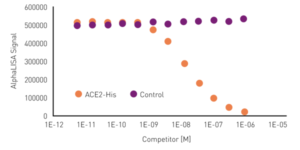 Fig. 3: Proof of performance: untagged ACE2 lowers AlphaLISA signal. Addition of increasing ACE2-His exhibits a dose-dependent decrease in AlphaLISA signal. The average of 3 replicates is displayed.