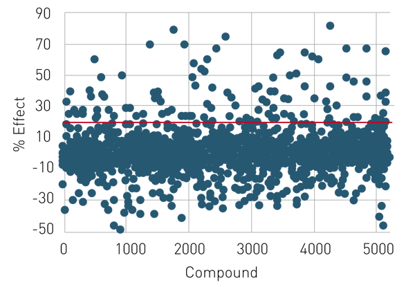 Fig. 2: Scatter plot of all single point screening data (Red line represents 20 % selection cut off).
