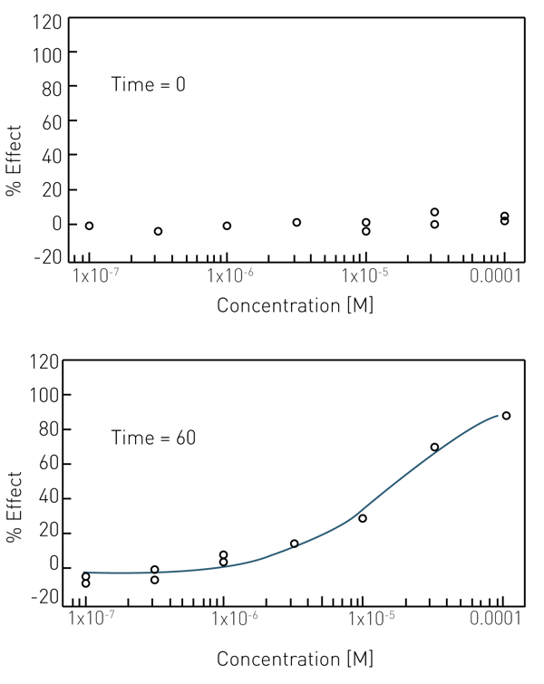 Fig. 3: Example data for genuine positive compound. Little/no activity shown against the pre-formed PD-1/PD-L1 complex at 0 min but developing activity after 60 min and not interfering with 620 nm wavelength. % effect was calculated from the HTRF ratio from minimum (0 % = no inhibition) and maximum (100 % = complete inhibitor binding) control wells.