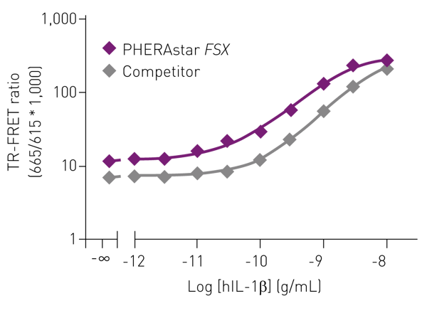 Fig. 2: THUNDER™ Human IL-1β standard curve.