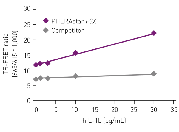 Fig. 3: A linear plot of the low concentration part of the THUNDER™ Human IL-1β standard curve.