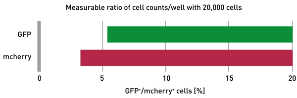 Fig. 4: Comparison of the lower detection limits of detection of mcherry+/GFP+-HeLa/WT-HeLa ratios using 20,000 cells/well in a 96-well plate.
